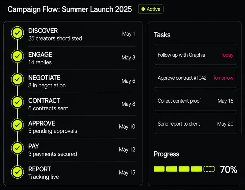 Campaign flow dashboard