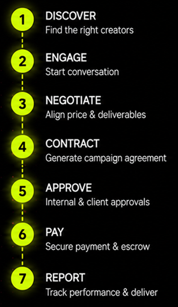 Discover, engage, negotiate, contract, approve, pay and report workflow